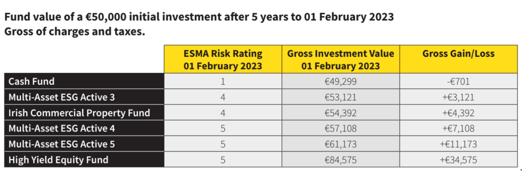 Corporate Investments Table
